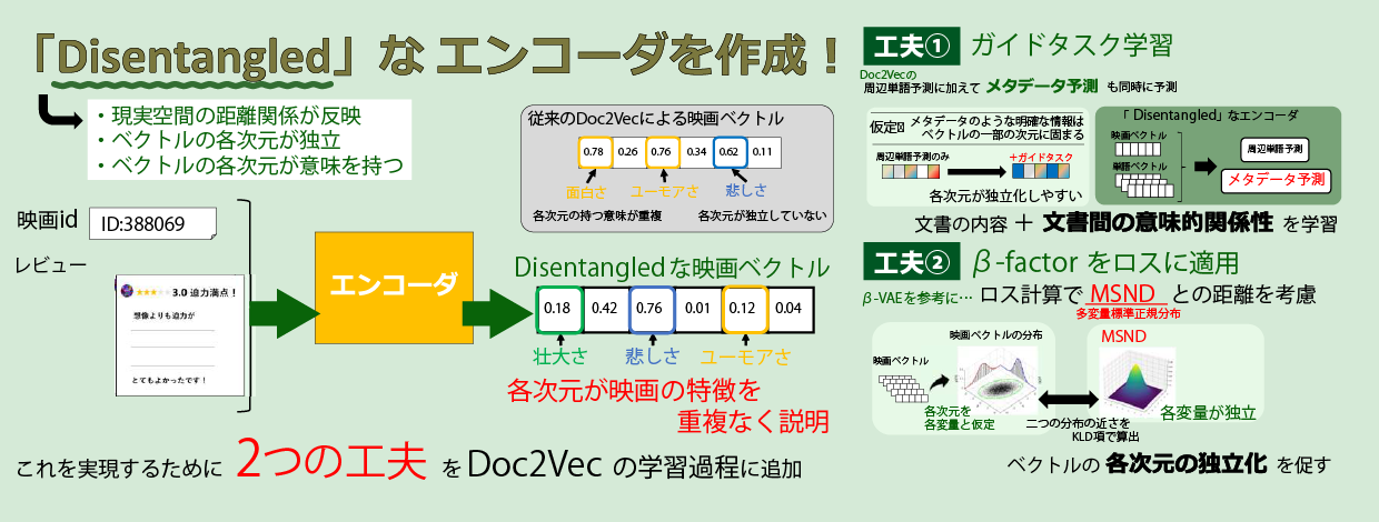 文書を「各次元が独立して意味を持つベクトル」に変換し解釈可能なベクトル化獲得