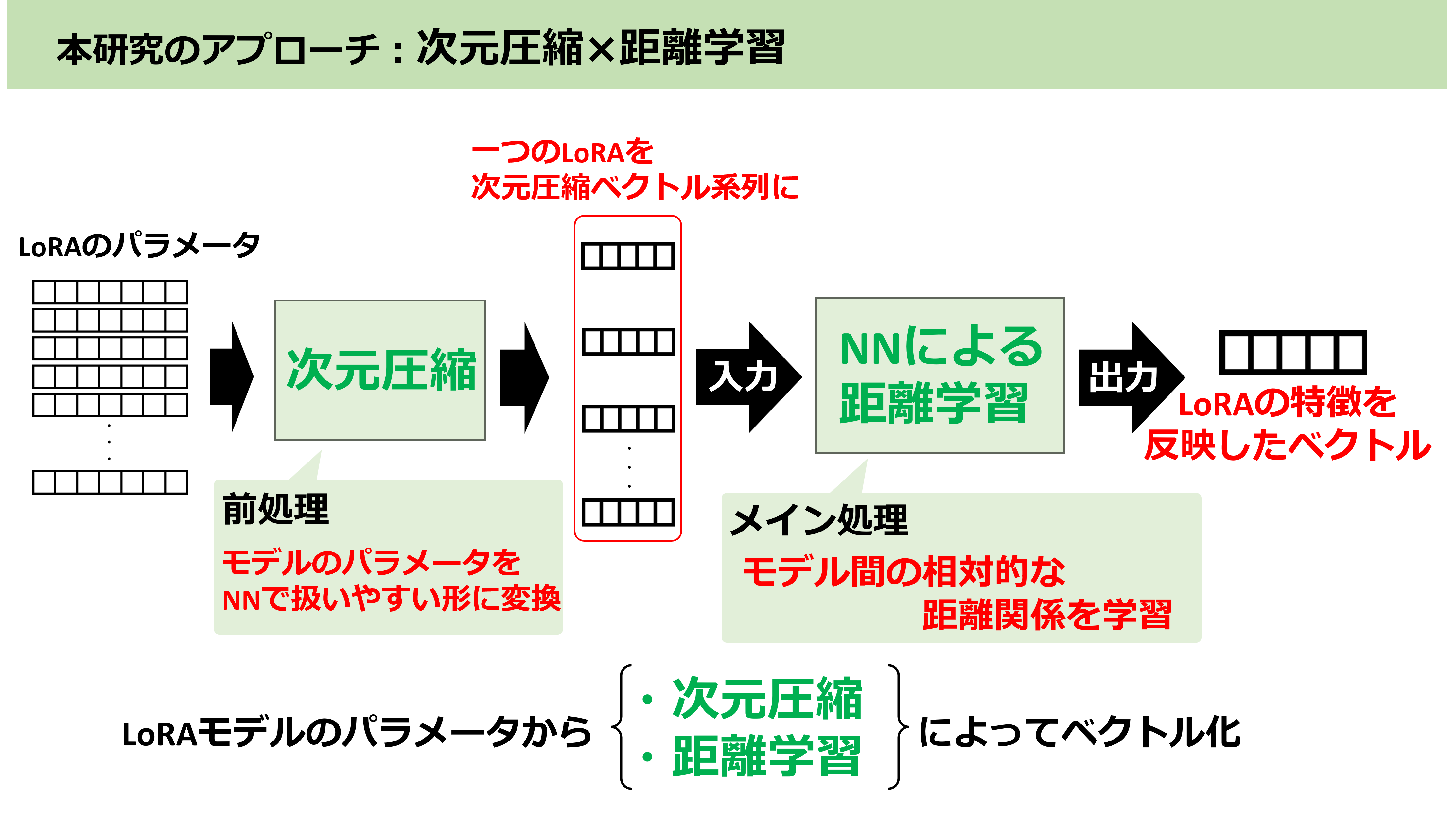 画像生成AIの類似度を、AIの内部パラメータから計算可能にしよう！